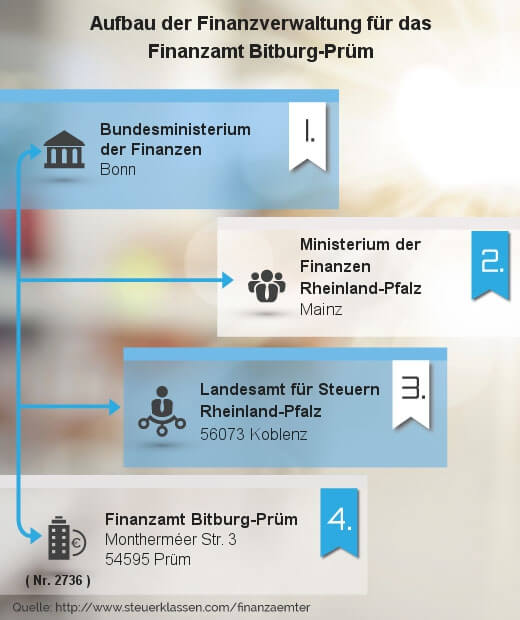 Infografik Finanzamt Bitburg-Prüm