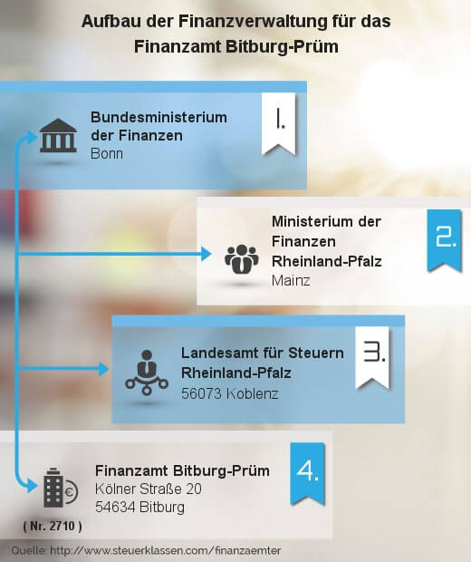 Infografik Finanzamt Bitburg-Prüm