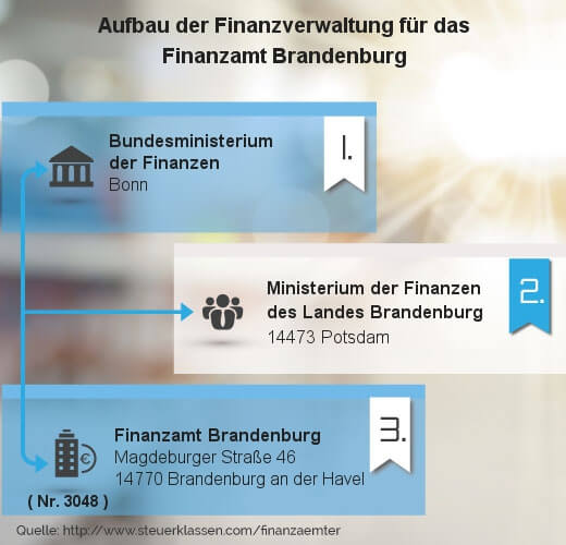 Infografik Finanzamt Brandenburg