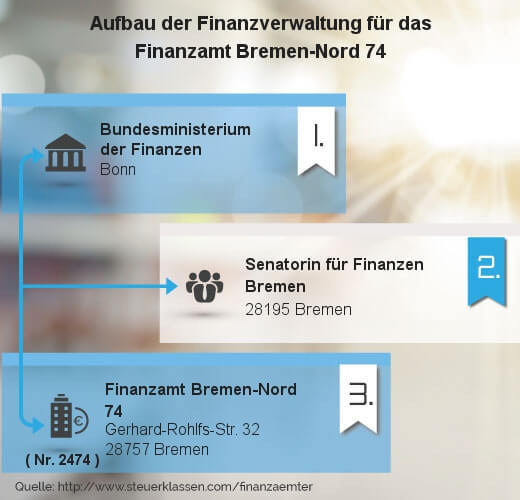 Infografik Finanzamt Bremen-Nord 74