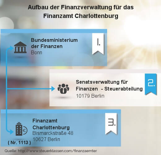 Infografik Finanzamt Charlottenburg