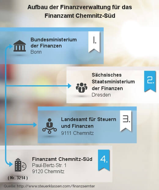 Infografik Finanzamt Chemnitz-Süd