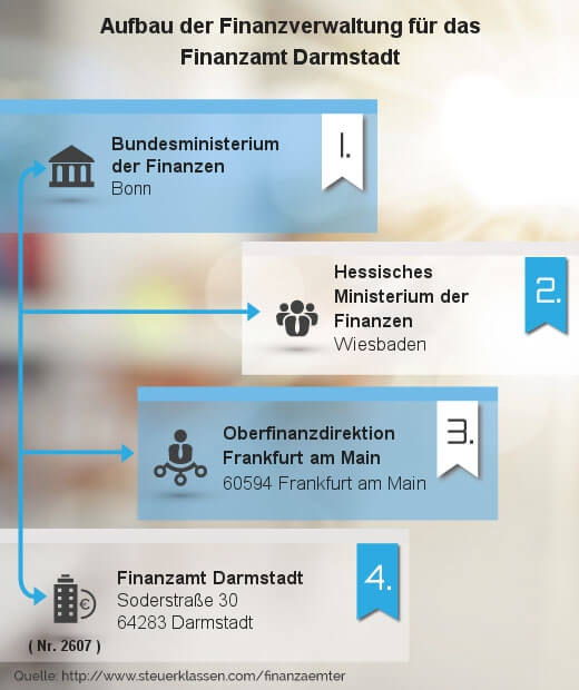 Infografik Finanzamt Darmstadt