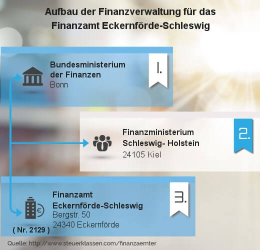Infografik Finanzamt Eckernförde-Schleswig
