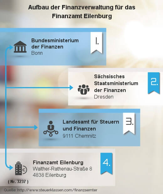 Infografik Finanzamt Eilenburg