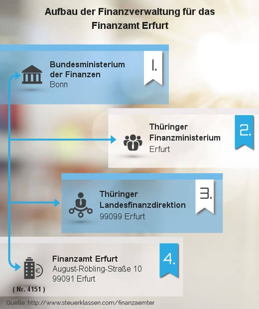 Infografik Finanzamt Erfurt
