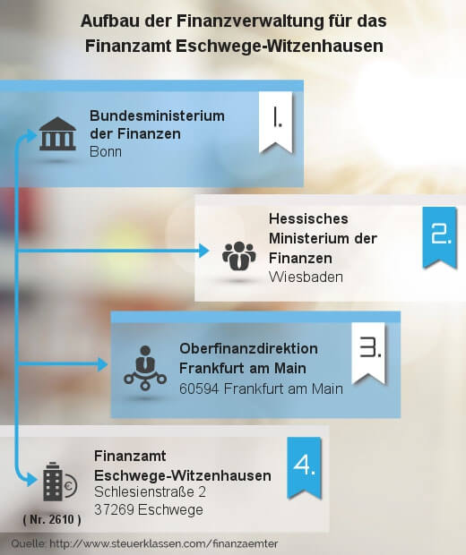 Infografik Finanzamt Eschwege-Witzenhausen