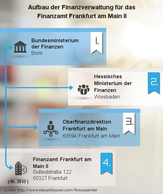 Infografik Finanzamt Frankfurt am Main II
