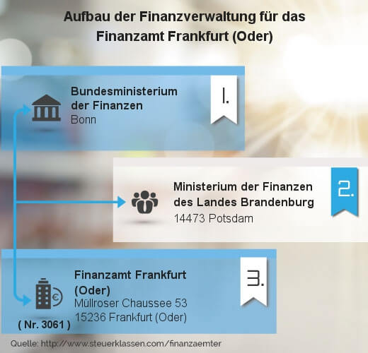 Infografik Finanzamt Frankfurt (Oder