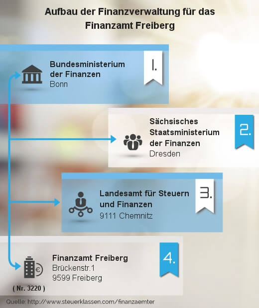 Infografik Finanzamt Freiberg
