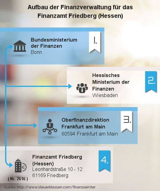 Infografik Finanzamt Friedberg (Hessen