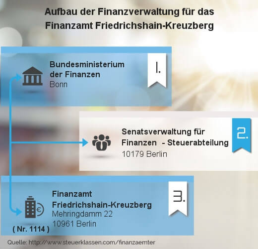 Infografik Finanzamt Friedrichshain-Kreuzberg