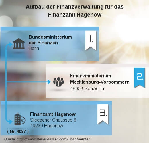 Infografik Finanzamt Hagenow