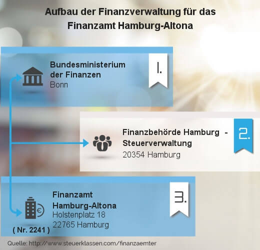 Infografik Finanzamt Hamburg-Altona