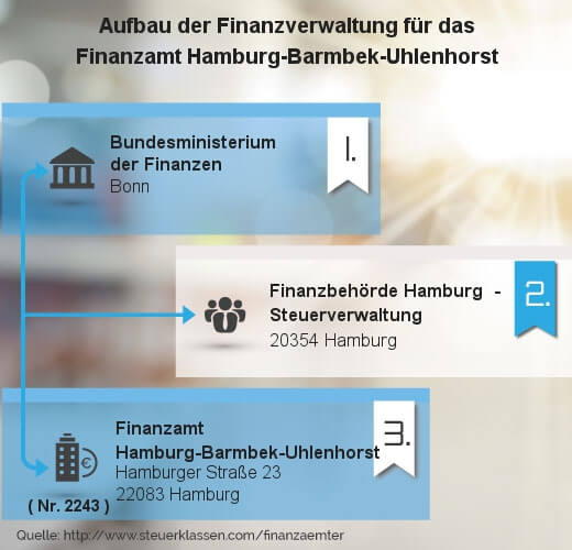 Infografik Finanzamt Hamburg-Barmbek-Uhlenhorst