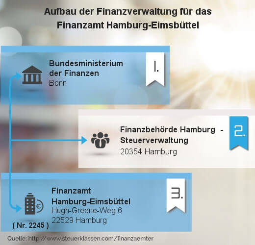 Infografik Finanzamt Hamburg-Eimsbüttel