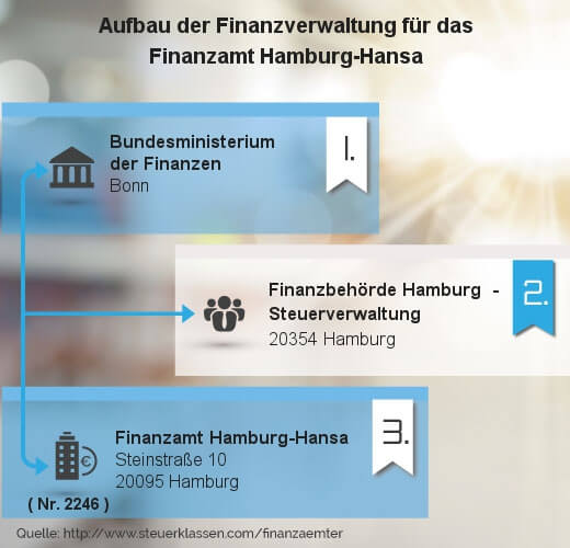 Infografik Finanzamt Hamburg-Hansa
