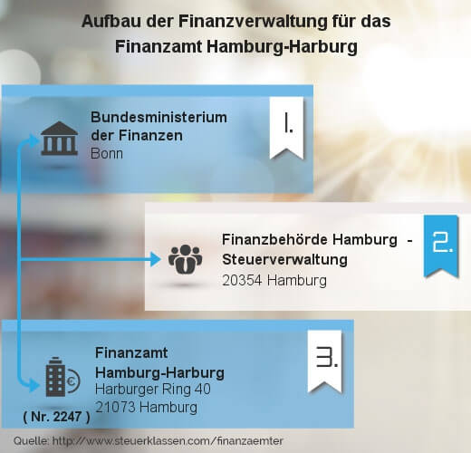 Infografik Finanzamt Hamburg-Harburg