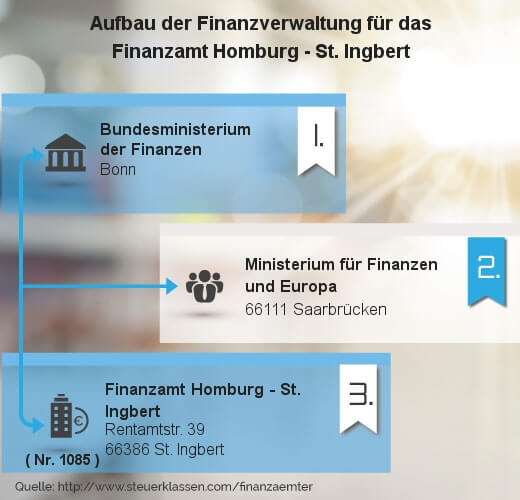 Infografik Finanzamt Homburg - St. Ingbert