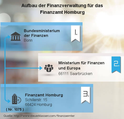 Infografik Finanzamt Homburg
