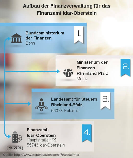 Infografik Finanzamt Idar-Oberstein