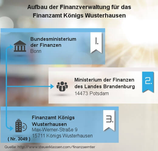 Infografik Finanzamt Königs Wusterhausen