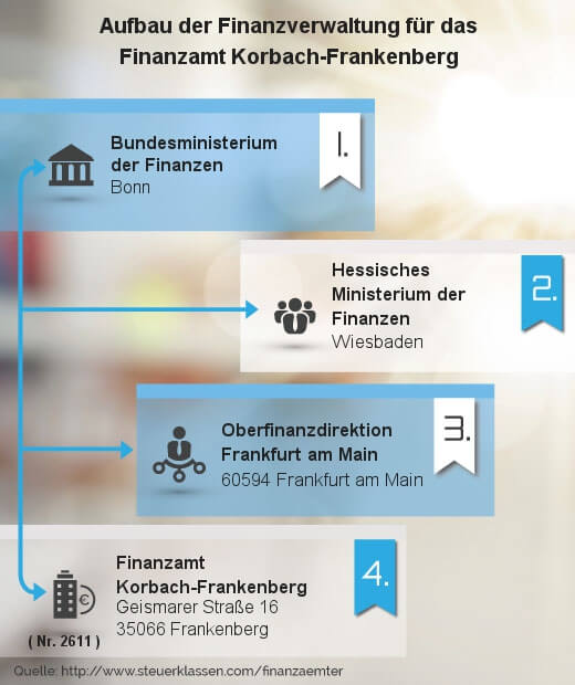Infografik Finanzamt Korbach-Frankenberg