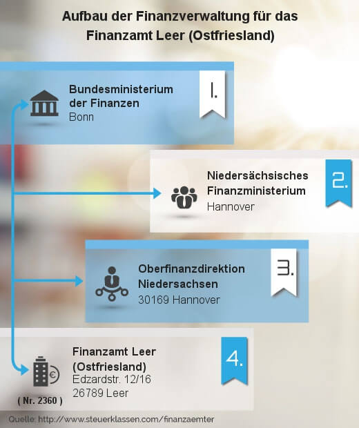 Infografik Finanzamt Leer (Ostfriesland