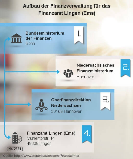 Infografik Finanzamt Lingen (Ems