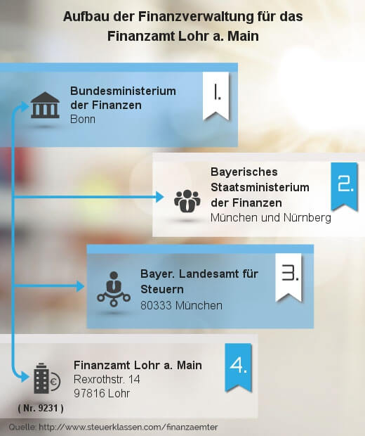 Infografik Finanzamt Lohr a. Main