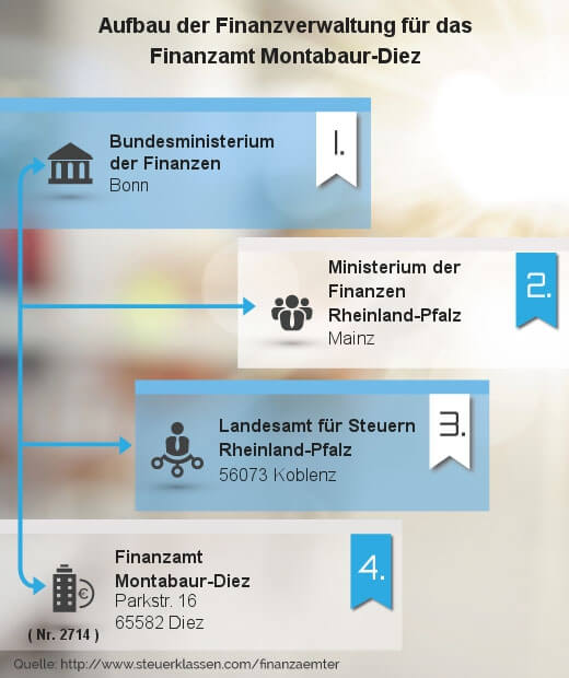 Infografik Finanzamt Montabaur-Diez