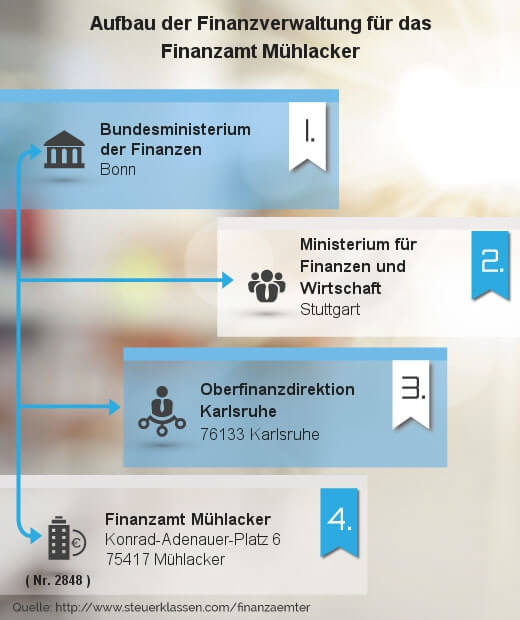 Infografik Finanzamt Mühlacker