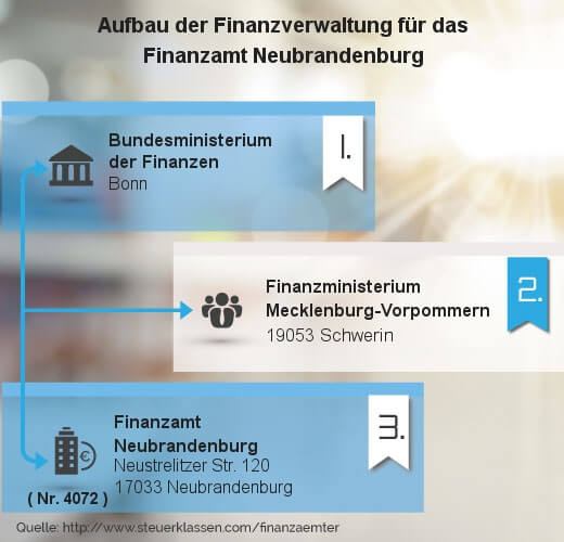 Infografik Finanzamt Neubrandenburg