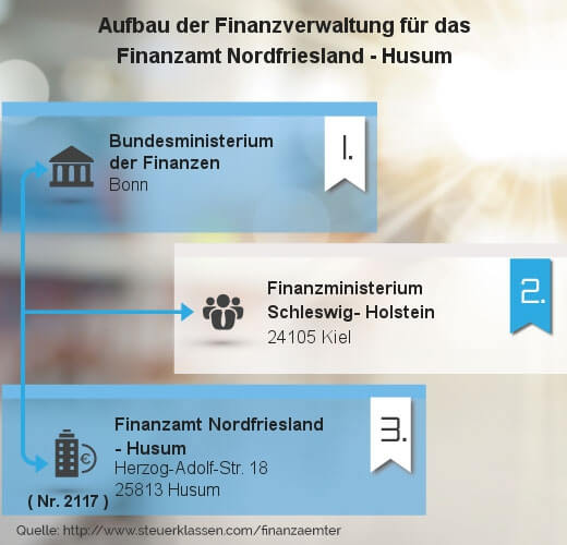 Infografik Finanzamt Nordfriesland - Husum