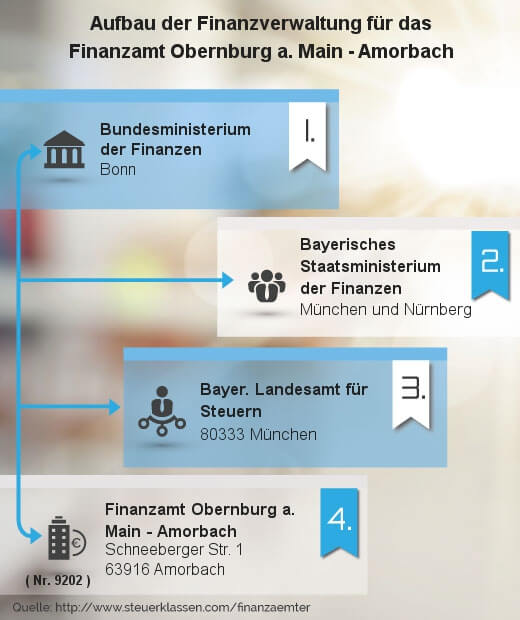 Infografik Finanzamt Obernburg a. Main - Amorbach