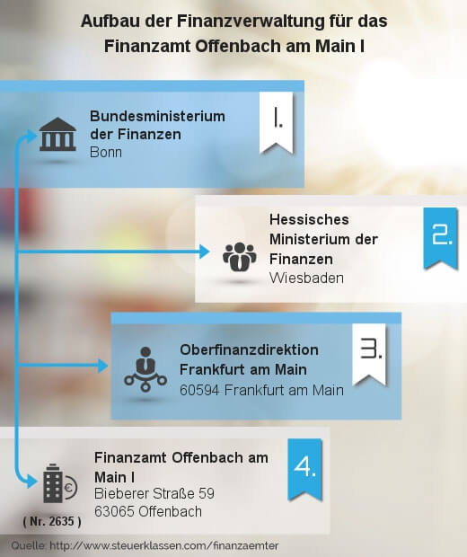 Infografik Finanzamt Offenbach am Main I