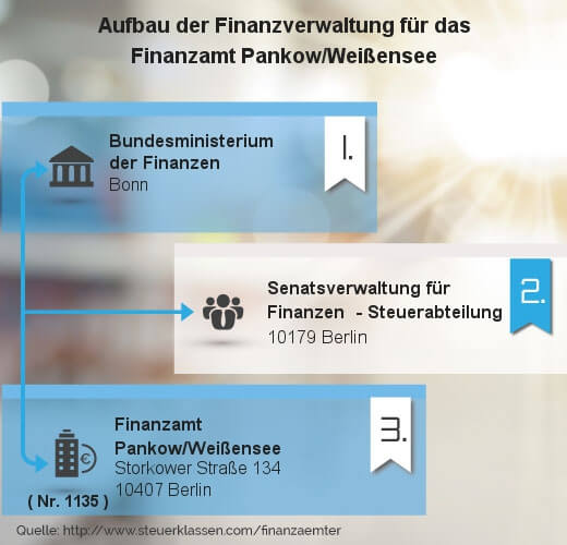 Infografik Finanzamt Pankow/Weißensee