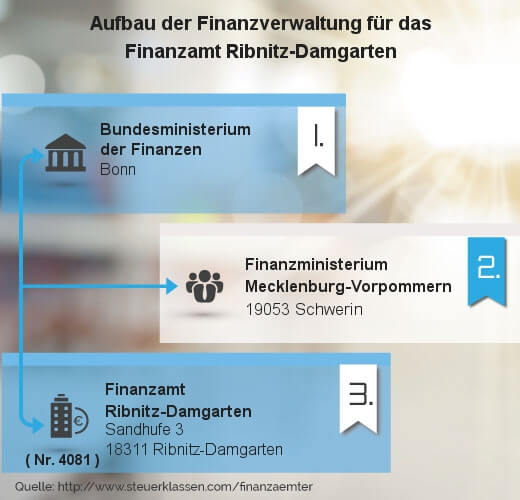 Infografik Finanzamt Ribnitz-Damgarten
