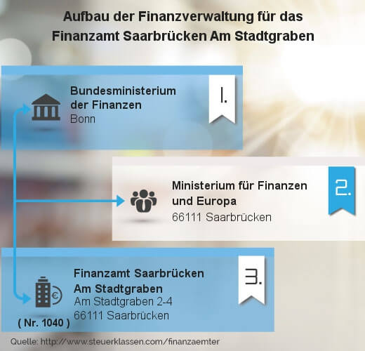 Infografik Finanzamt Saarbrücken Am Stadtgraben