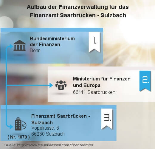 Infografik Finanzamt Saarbrücken - Sulzbach