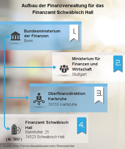 Infografik Finanzamt Schwäbisch Hall