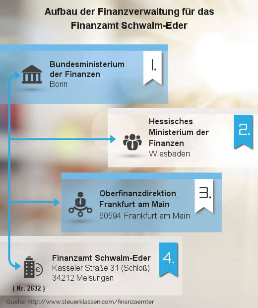 Infografik Finanzamt Schwalm-Eder