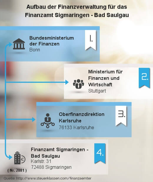 Infografik Finanzamt Sigmaringen - Bad Saulgau