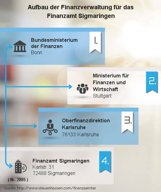 Infografik Finanzamt Sigmaringen