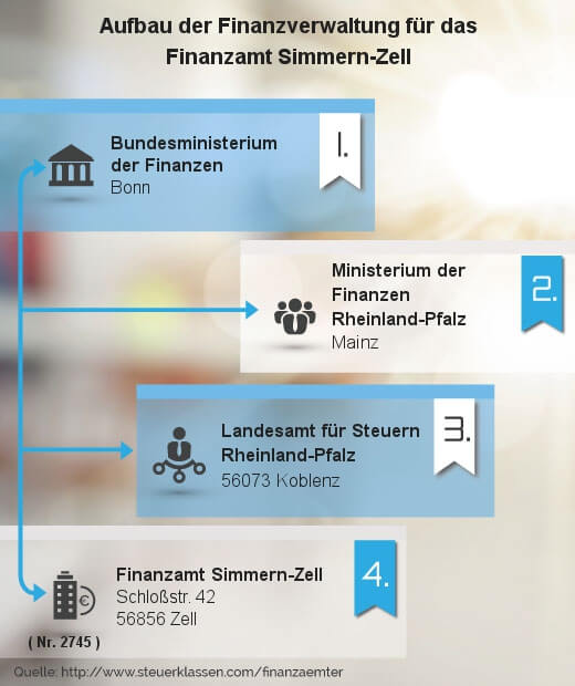Infografik Finanzamt Simmern-Zell
