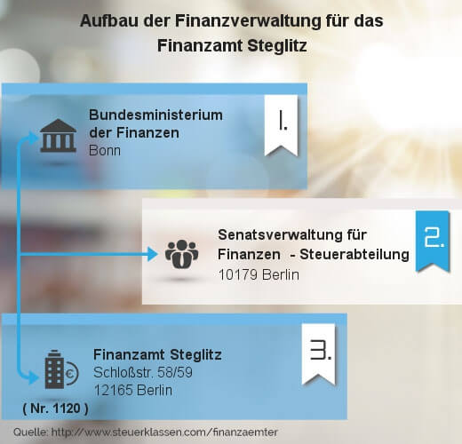 Infografik Finanzamt Steglitz