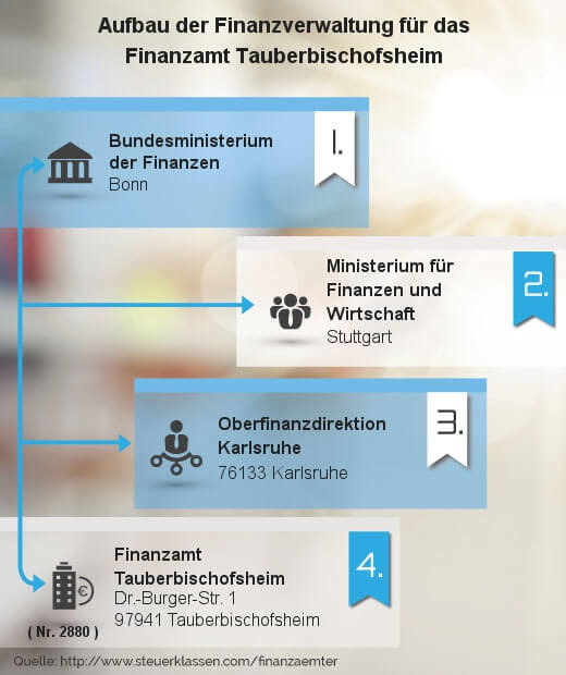 Infografik Finanzamt Tauberbischofsheim