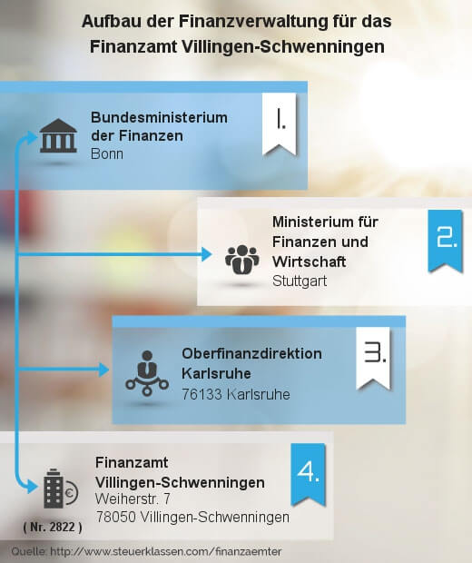 Infografik Finanzamt Villingen-Schwenningen