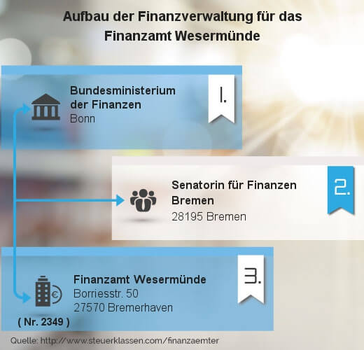 Infografik Finanzamt Wesermünde