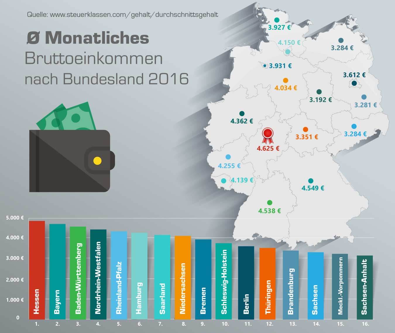 Durchschnittsgehalt Deutschland Netto